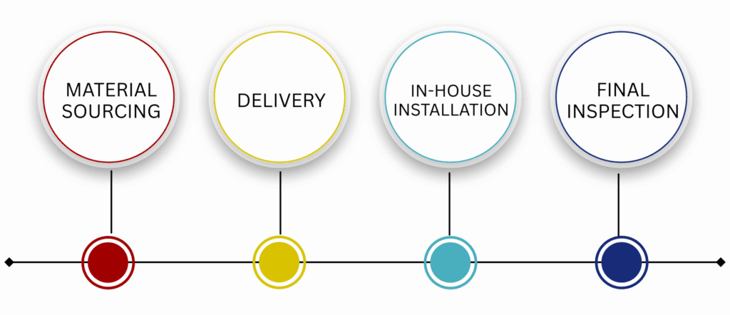 Project flow: sourcing to inspection