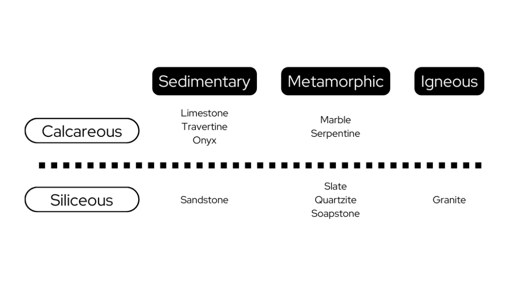 Diagram illustrating the three main types of rocks: igneous, sedimentary, and metamorphic, labeled for clarity.